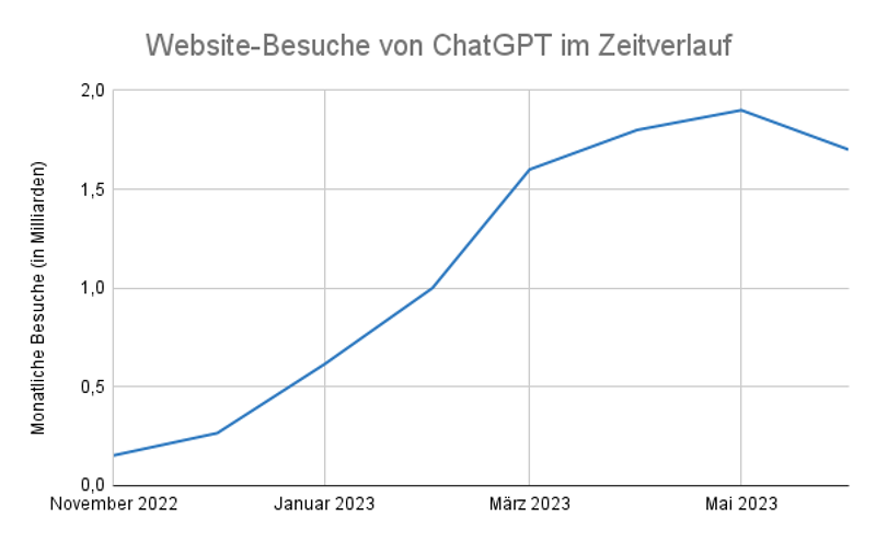 Website-Besuche von ChatGPT im Zeitverlauf